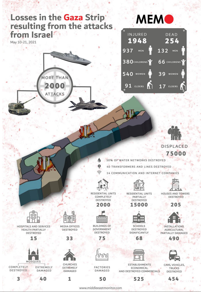 Ist mglicherweise ein Bild von Text Losses in the Gaza Strip resulting from the attacks from Israel May 2021 MEM INJURED 1948 DEAD 254 937 MEN 132 MEN 380CHILDRENS 66 CHILDRENS MORE THAN 2000 ATTACKS 540 WOMEN 39 WOMEN 91 ELDERS 17 ELDERS DISPLACED 75000 50% FWATER NETWORKS 50% DESTROYED TRANSFORMERS LINES DESTROYED COMMUNICATION AND INTERNET COMPANIES RESIDENTIALUNITS COMPLETEL DESTROYED 2000 RESIDENTIAL UNITS HOSPITALS HOUSES DESTROYED 205 15000 SERVICES MEDIA DESTROYED DESTROYED 15 33 SCHOOLS GOVERNMENT DESTROYED 75 SIGNIFICANTLY 68 PARTIALLY DAMAGED 490 MOSQUES COMPLETELY DESTROYED CHURCHES 3 DAMAGED DAMAGED ESTABLISHMENTS CARS, VEHICLES, ECONOMICAL AND COMMERCIALS 525 50 DESTROYED www.middleeastmonitor.com 454